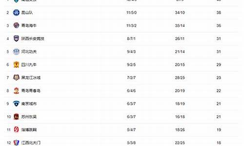 中甲积分榜2022最新积分榜_中甲积分榜最新排