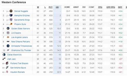 nba勇士排名_nba勇士排名西部第几