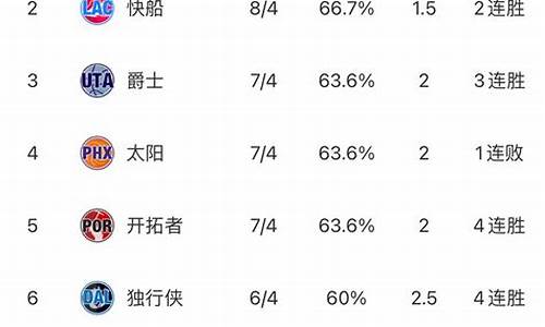 nba最新排名_nba最新排名东西部排名